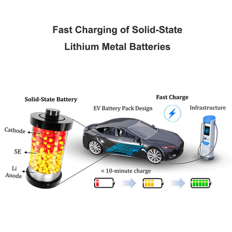 Fast-charging lithium battery